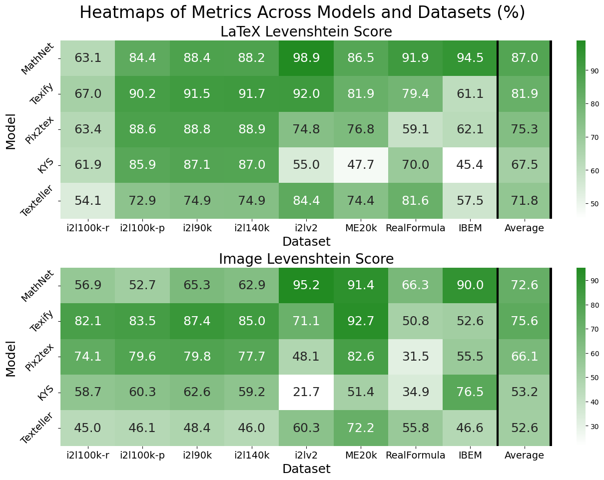 Figure 3: Performance heatmap