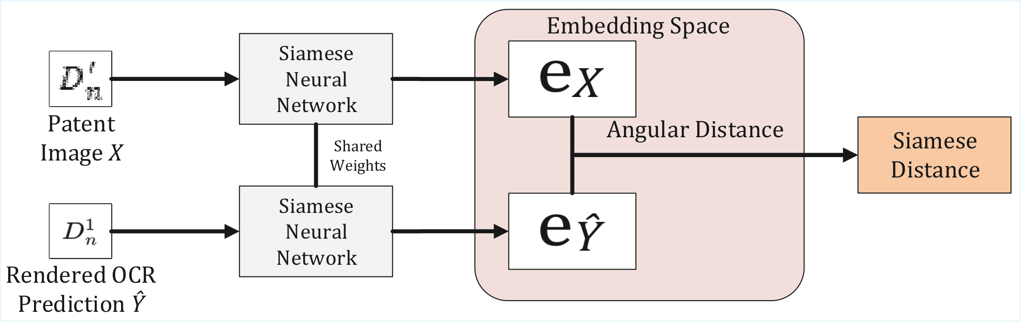 Figure 3: Siamese neural network architecture